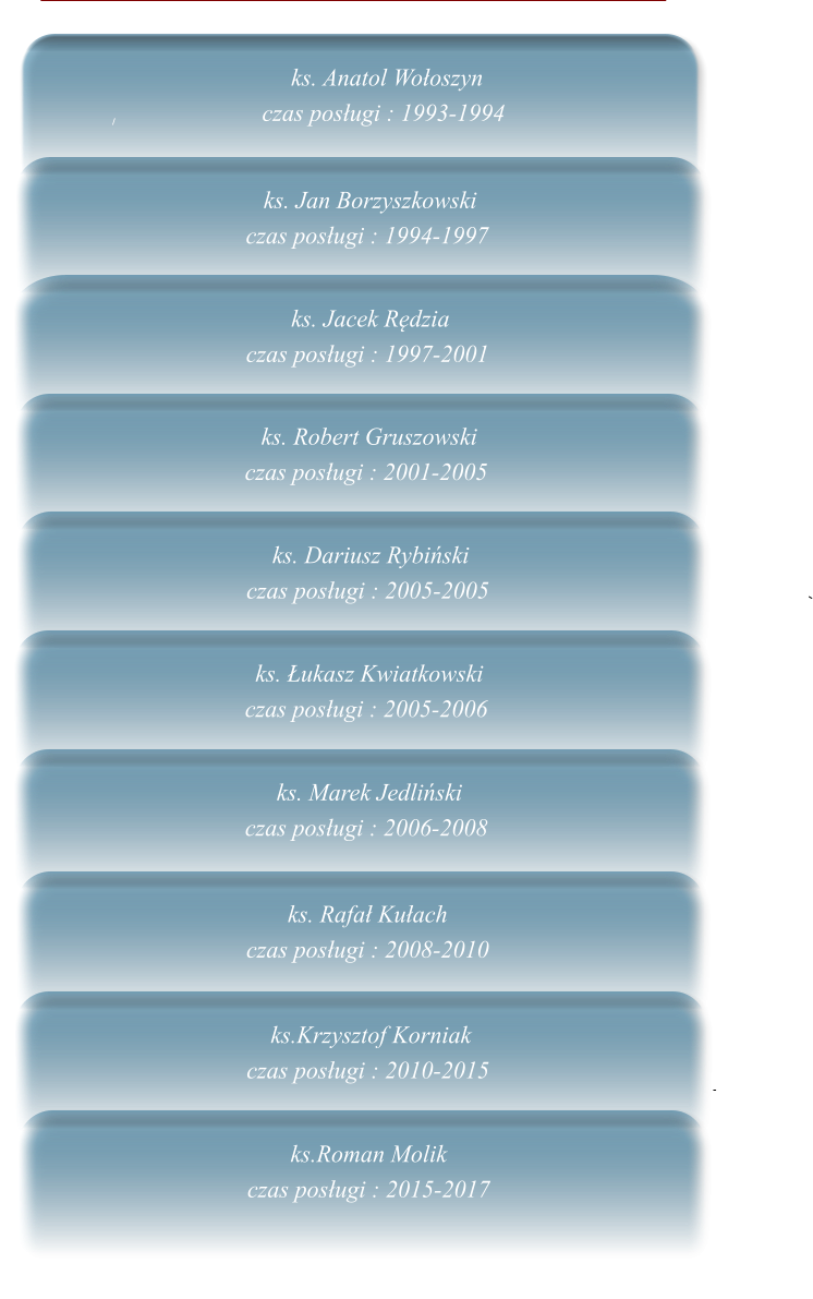 ks. Jan Borzyszkowski   czas posugi : 1994-1997       ks. Anatol Wooszyn               czas posugi : 1993-1994    ks. Jacek Rdzia   czas posugi : 1997-2001    ks. Robert Gruszowski  czas posugi : 2001-2005    ks. Dariusz Rybiski  czas posugi : 2005-2005    ks. ukasz Kwiatkowski  czas posugi : 2005-2006    ks. Marek Jedliski  czas posugi : 2006-2008   ks. Rafa Kuach  czas posugi : 2008-2010    ks.Krzysztof Korniak  czas posugi : 2010-2015   ks.Roman Molik  czas posugi : 2015-2017